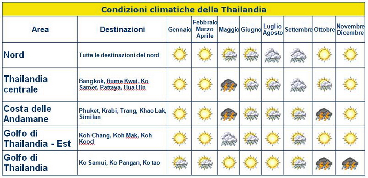 Quando Andare In Thailandia Clima E Temperature